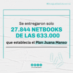 Se entregaron solo 27.844 netbooks de las 633 mil que establecía el Plan Juana Manso